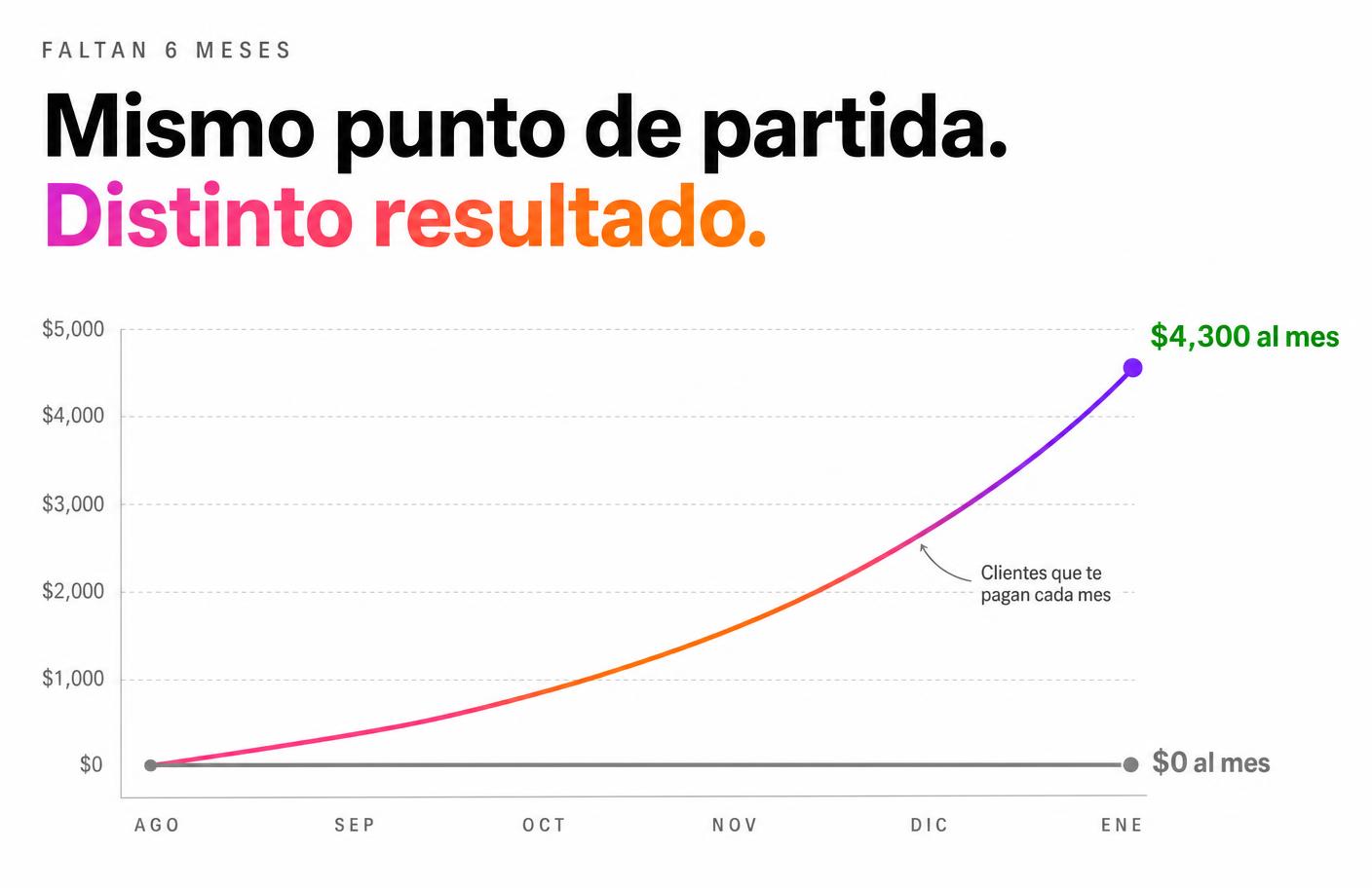 Gráfica: en 6 meses puedes pasar de $0 al mes a $4,300 al mes con clientes recurrentes